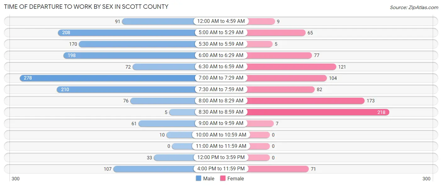 Time of Departure to Work by Sex in Scott County