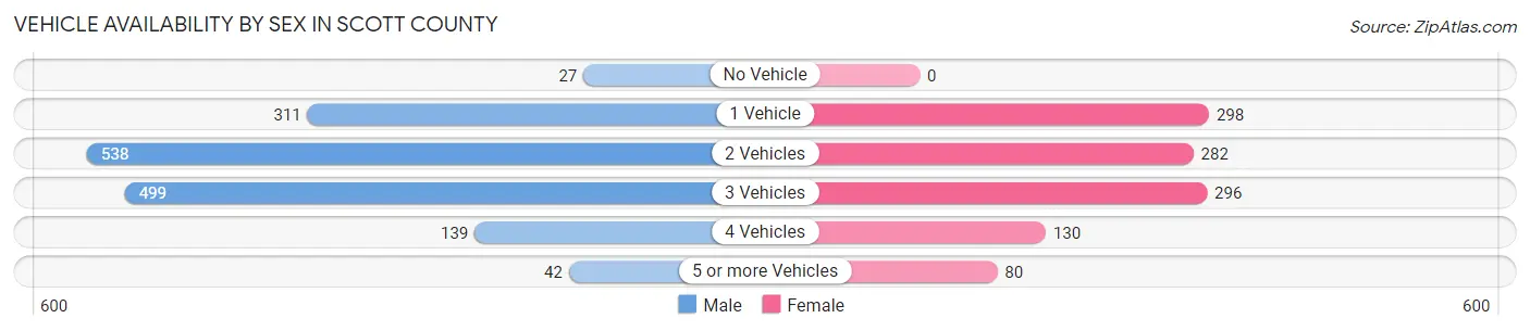 Vehicle Availability by Sex in Scott County