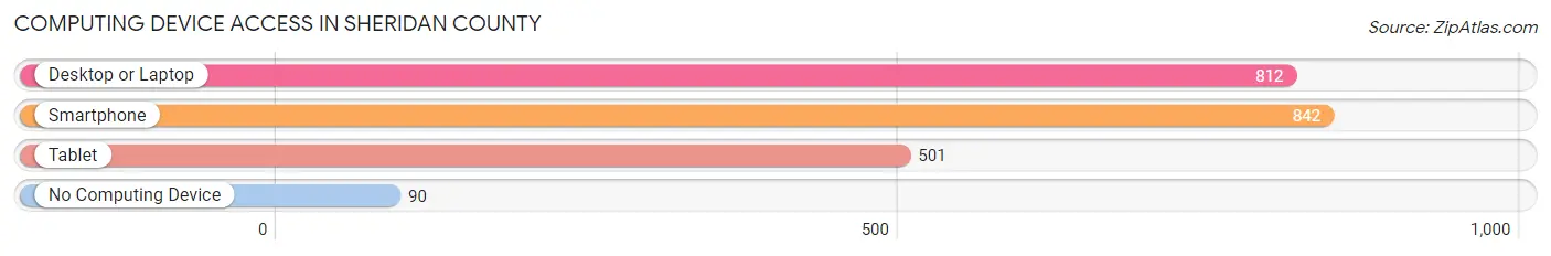 Computing Device Access in Sheridan County