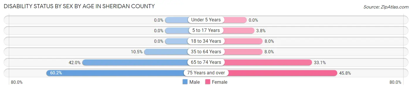 Disability Status by Sex by Age in Sheridan County