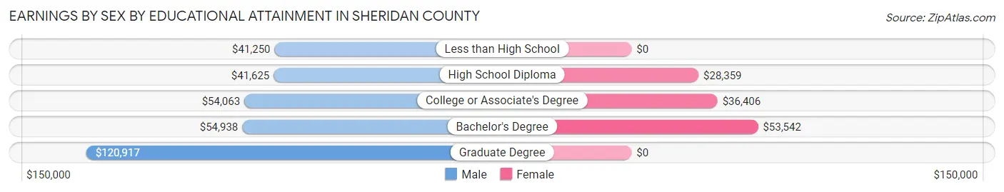 Earnings by Sex by Educational Attainment in Sheridan County