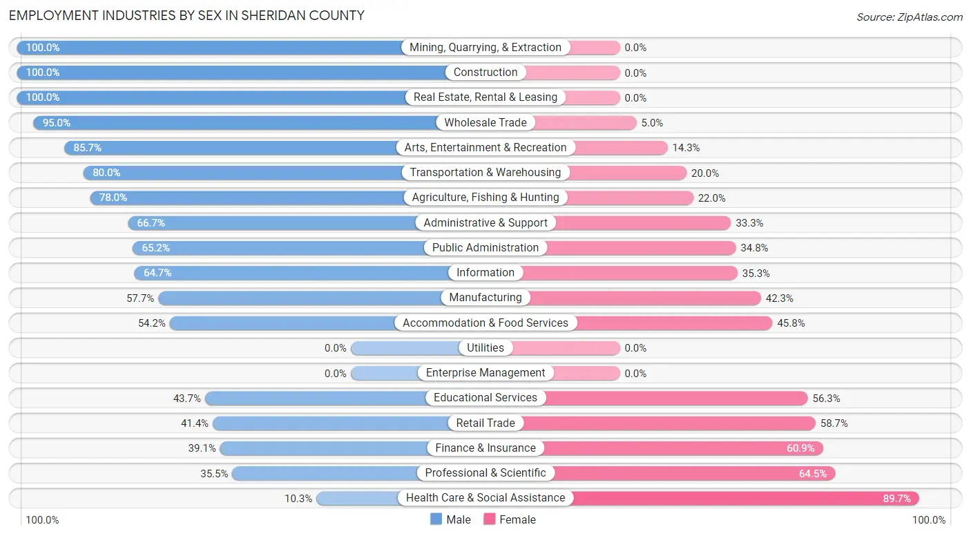 Employment Industries by Sex in Sheridan County