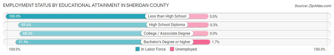 Employment Status by Educational Attainment in Sheridan County