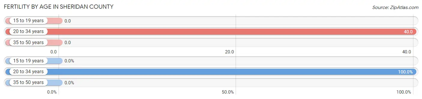 Female Fertility by Age in Sheridan County