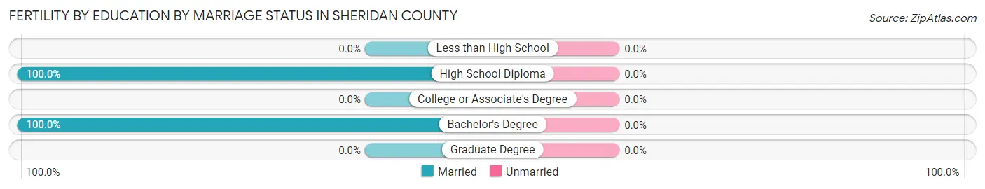 Female Fertility by Education by Marriage Status in Sheridan County