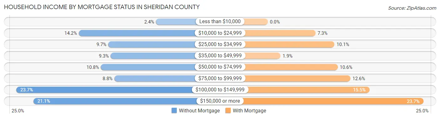 Household Income by Mortgage Status in Sheridan County
