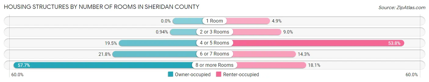 Housing Structures by Number of Rooms in Sheridan County