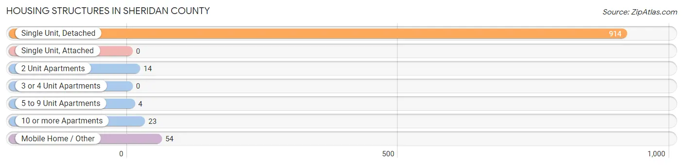 Housing Structures in Sheridan County