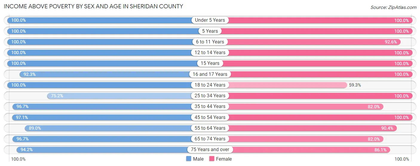 Income Above Poverty by Sex and Age in Sheridan County