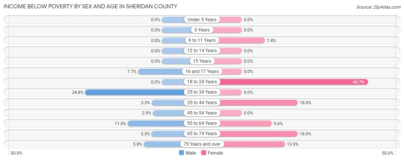 Income Below Poverty by Sex and Age in Sheridan County