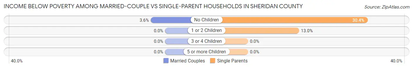 Income Below Poverty Among Married-Couple vs Single-Parent Households in Sheridan County