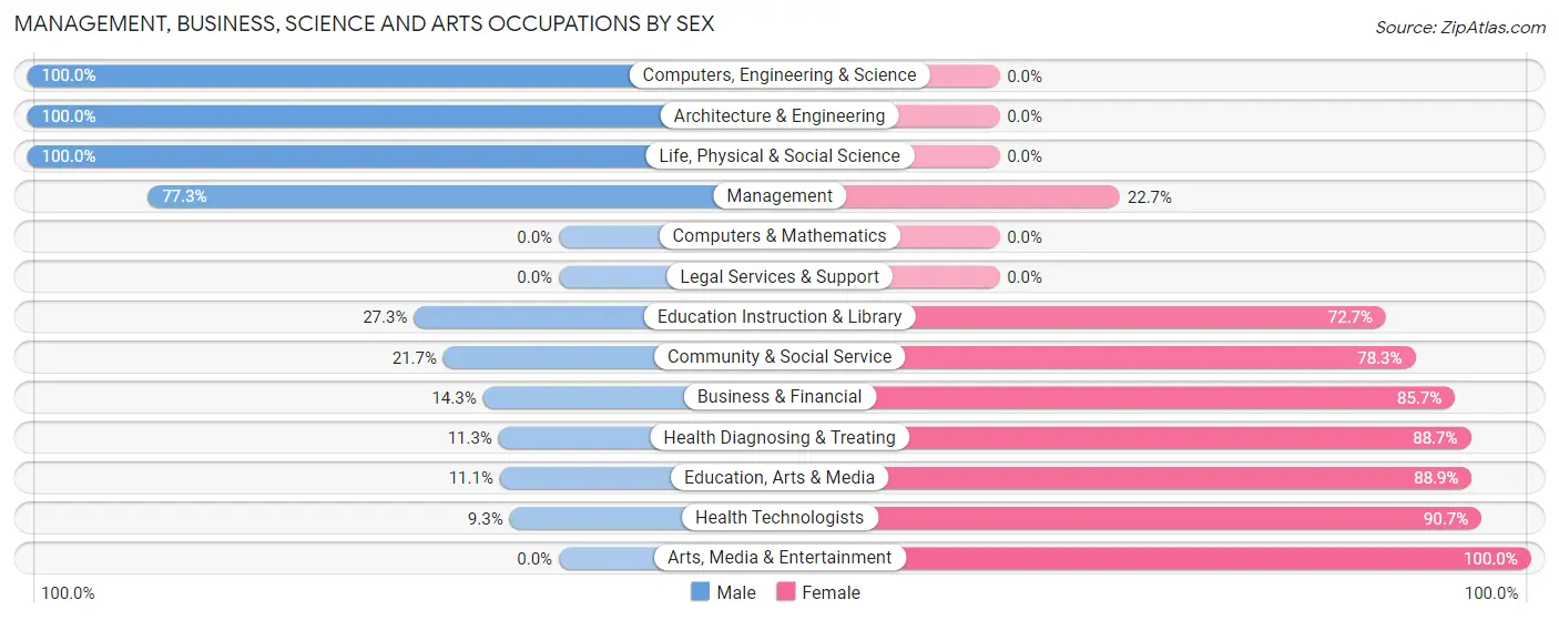 Management, Business, Science and Arts Occupations by Sex in Sheridan County