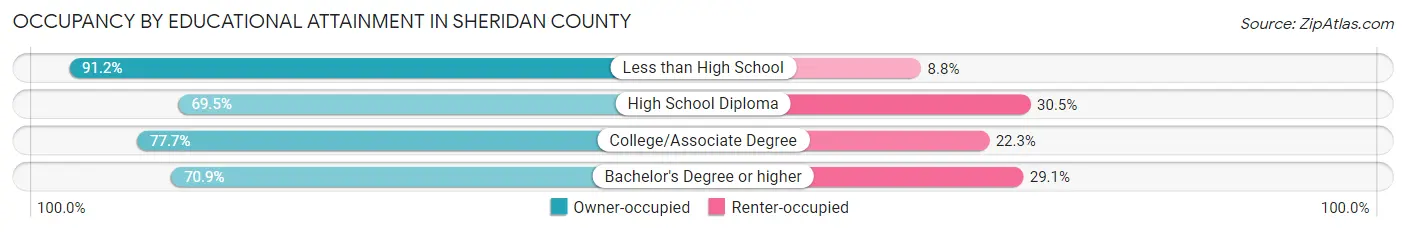 Occupancy by Educational Attainment in Sheridan County