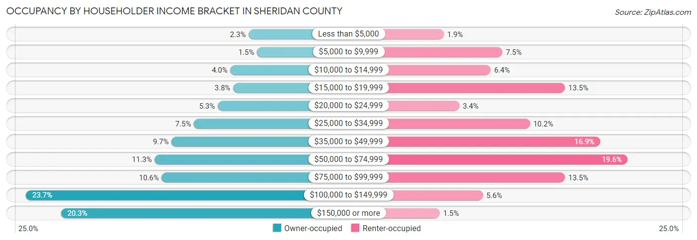 Occupancy by Householder Income Bracket in Sheridan County