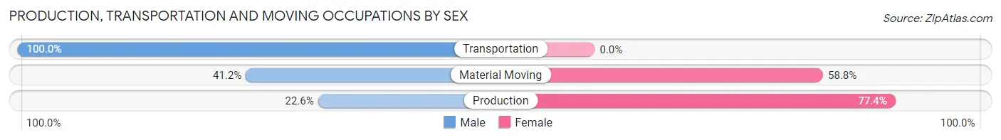 Production, Transportation and Moving Occupations by Sex in Sheridan County