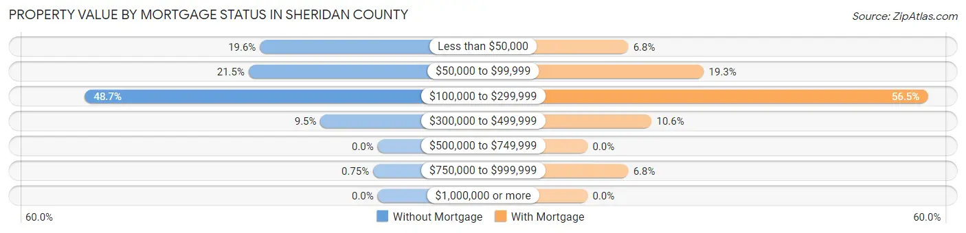 Property Value by Mortgage Status in Sheridan County
