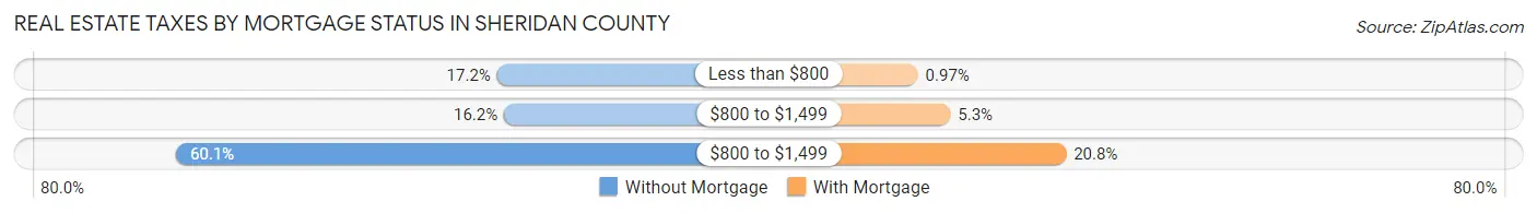 Real Estate Taxes by Mortgage Status in Sheridan County