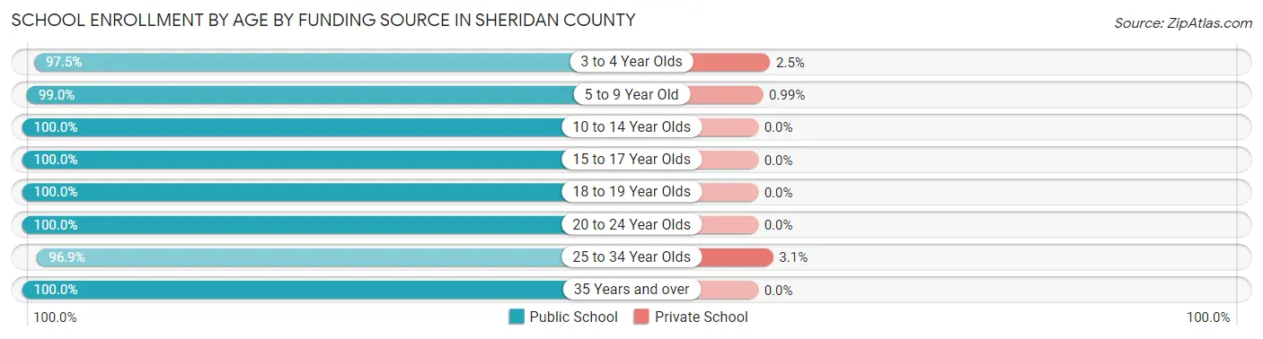 School Enrollment by Age by Funding Source in Sheridan County
