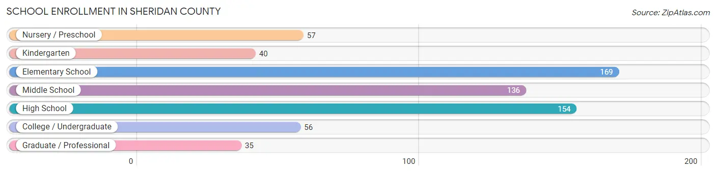 School Enrollment in Sheridan County