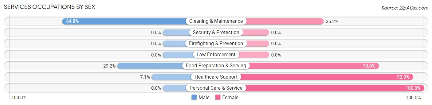 Services Occupations by Sex in Sheridan County