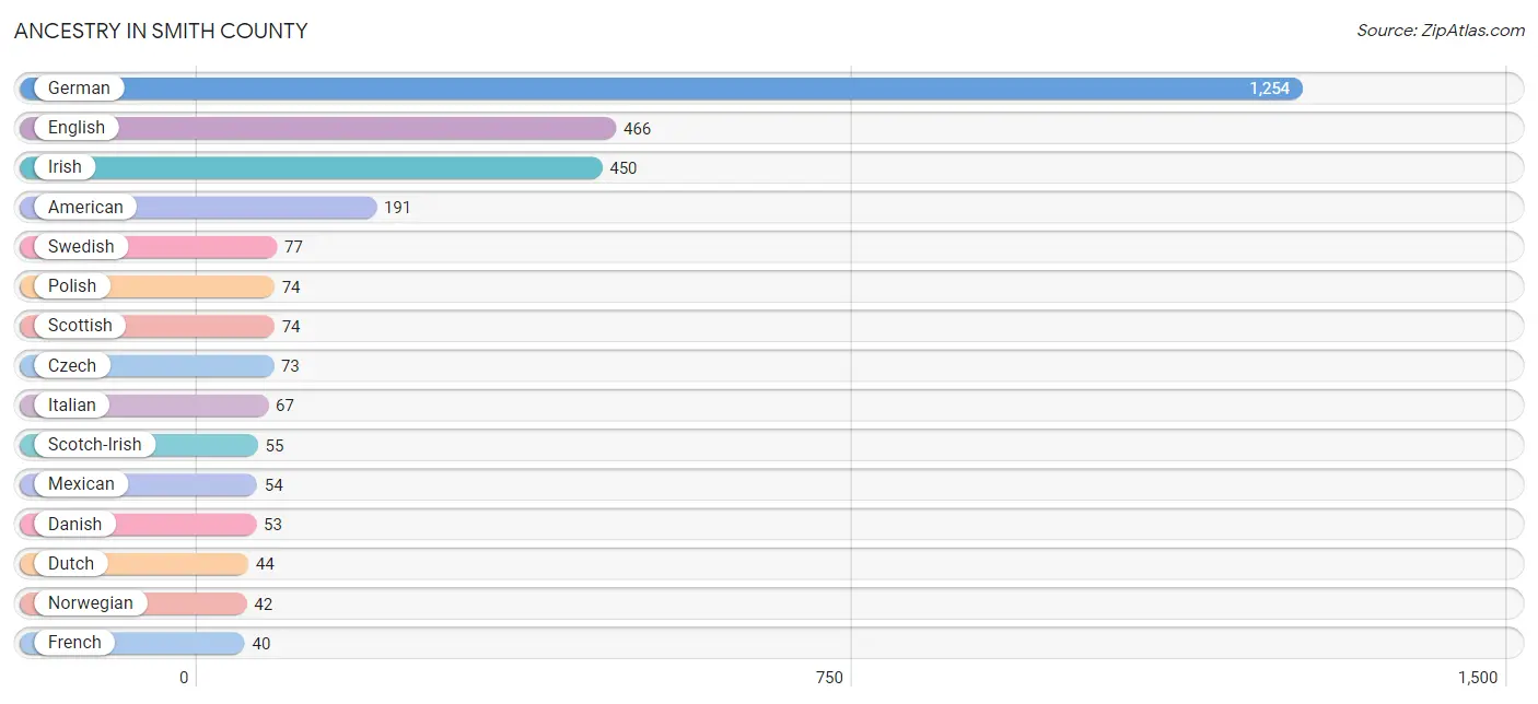 Ancestry in Smith County