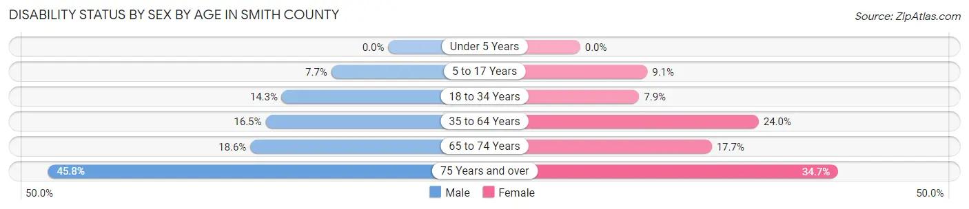 Disability Status by Sex by Age in Smith County