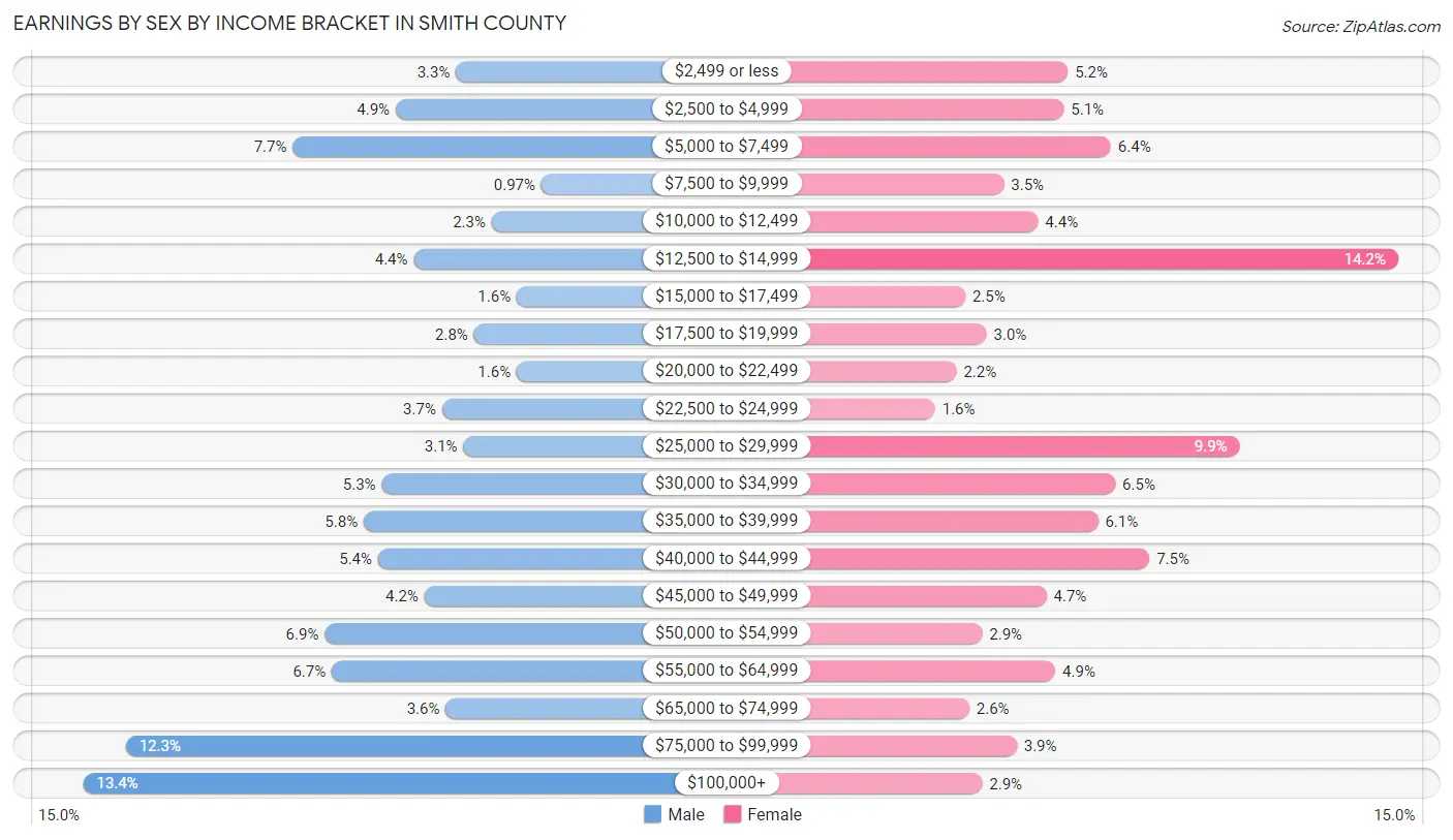 Earnings by Sex by Income Bracket in Smith County