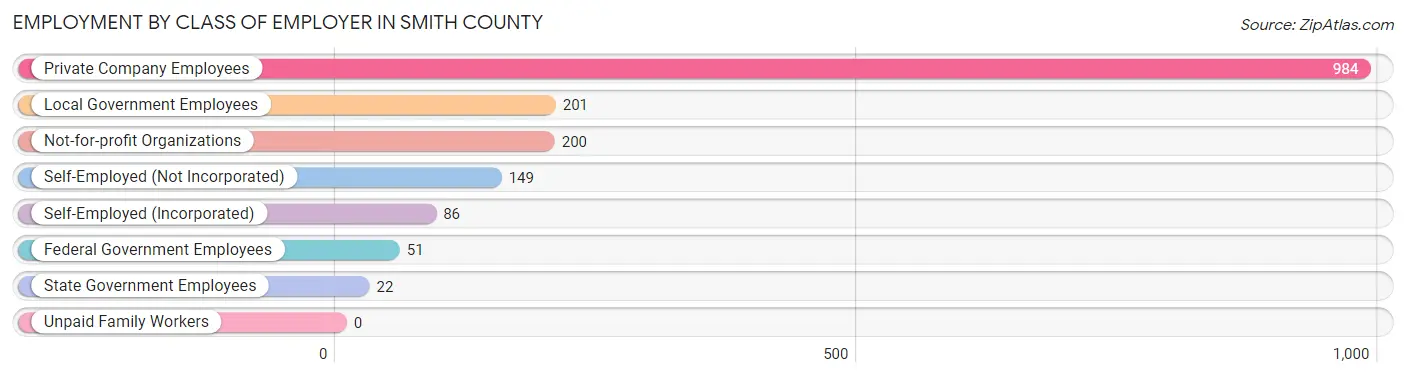 Employment by Class of Employer in Smith County