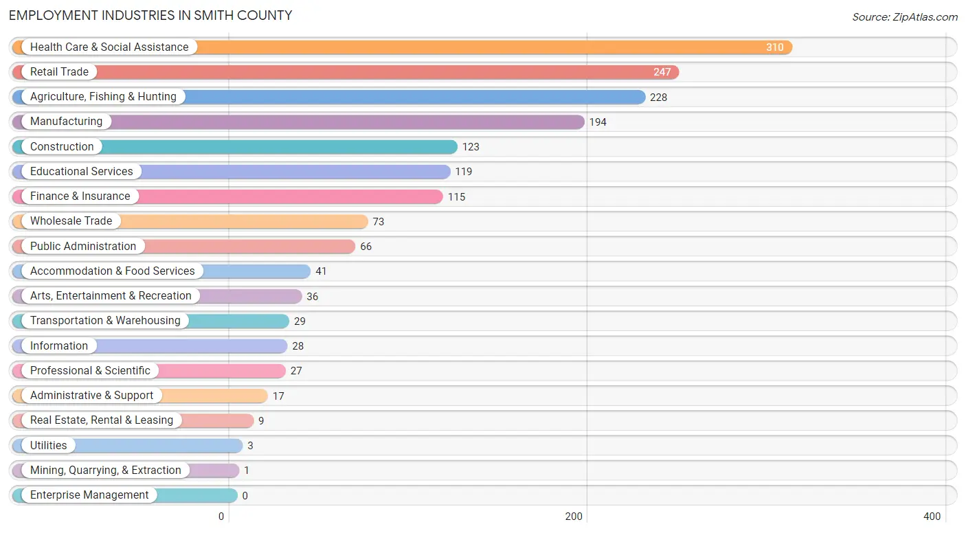 Employment Industries in Smith County