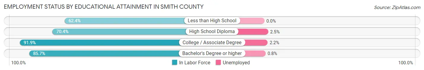 Employment Status by Educational Attainment in Smith County