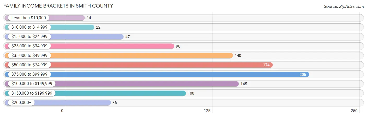 Family Income Brackets in Smith County