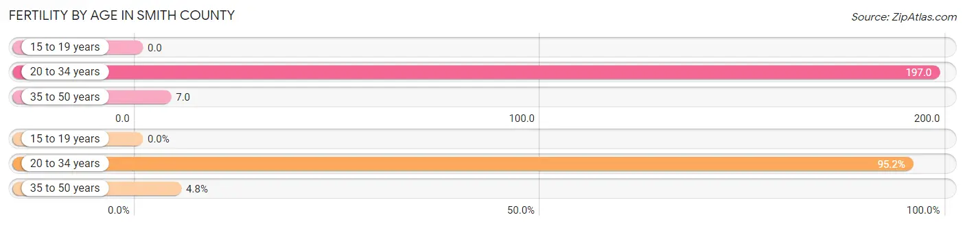 Female Fertility by Age in Smith County