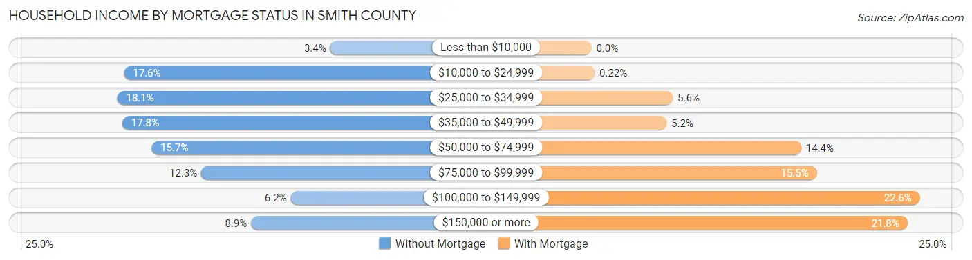 Household Income by Mortgage Status in Smith County