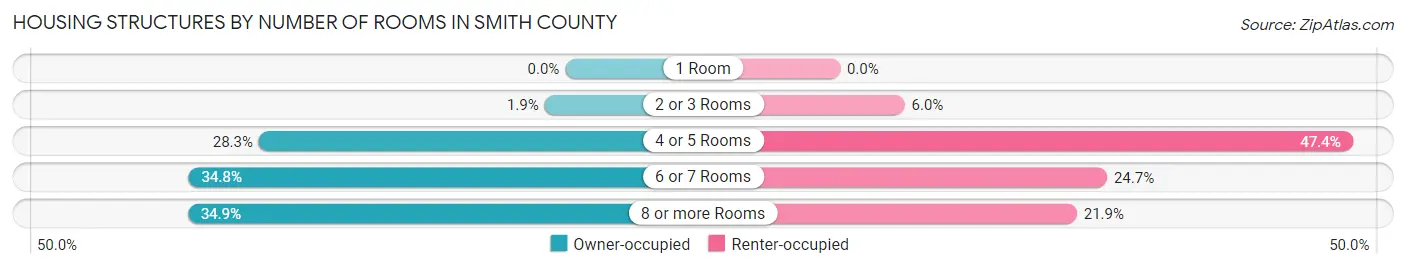 Housing Structures by Number of Rooms in Smith County