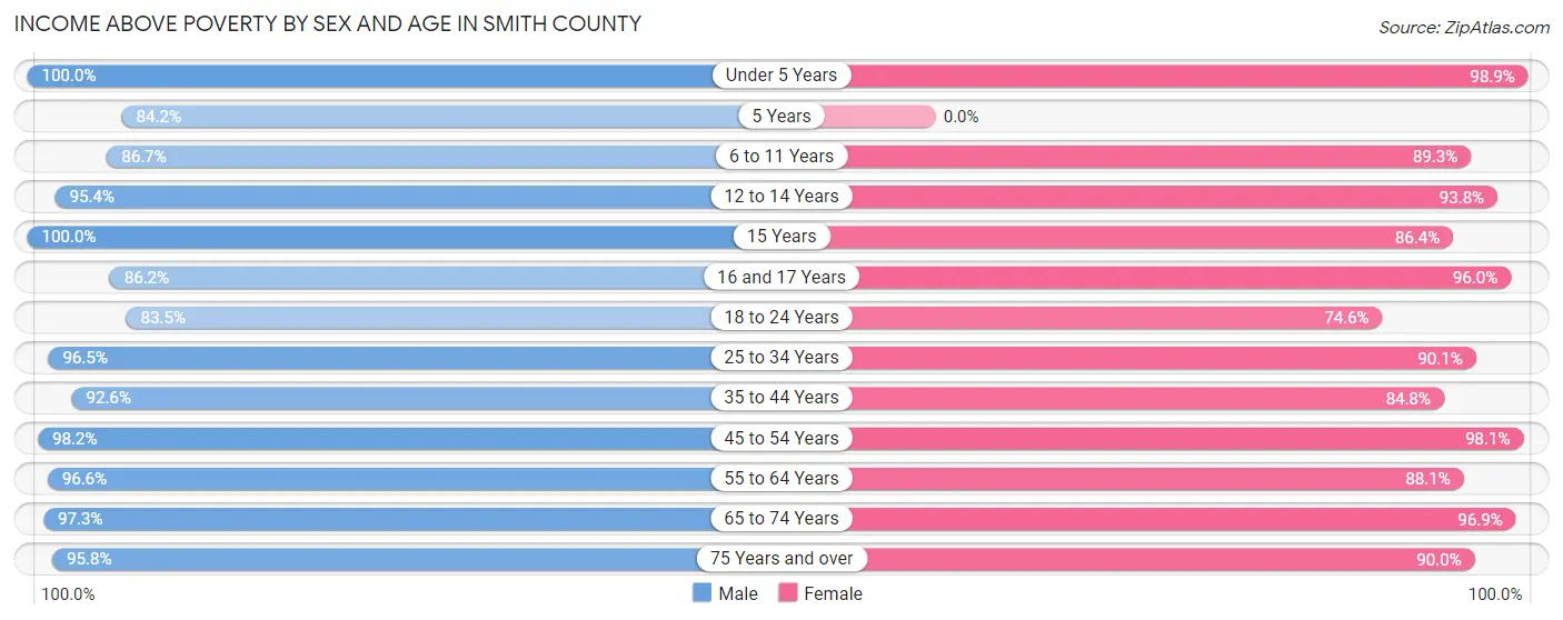 Income Above Poverty by Sex and Age in Smith County