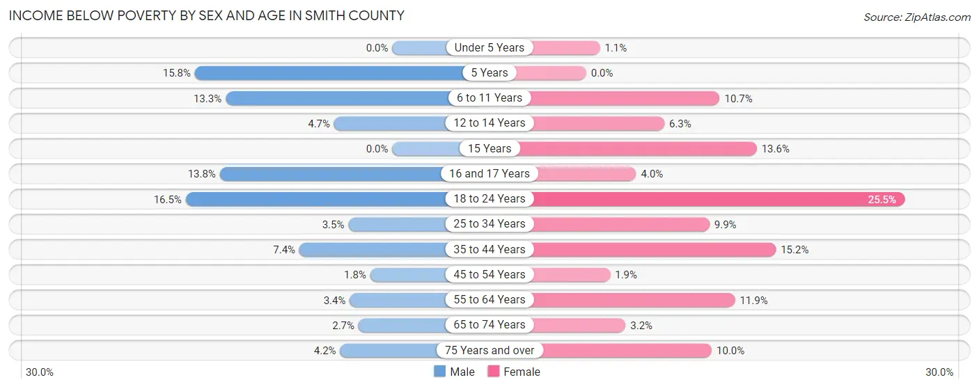 Income Below Poverty by Sex and Age in Smith County