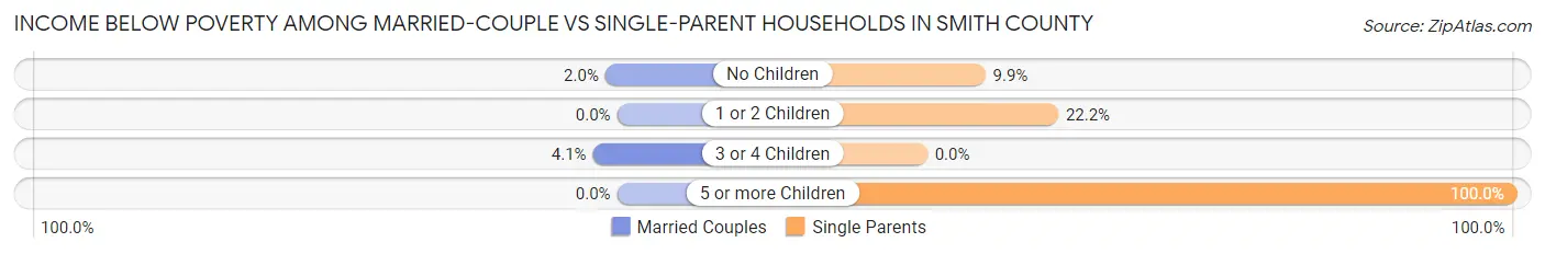 Income Below Poverty Among Married-Couple vs Single-Parent Households in Smith County