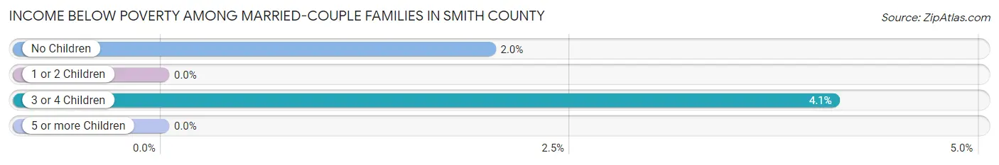 Income Below Poverty Among Married-Couple Families in Smith County