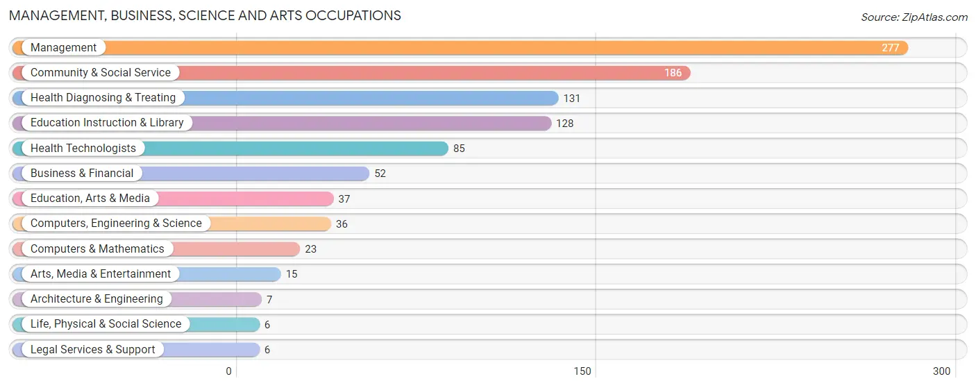 Management, Business, Science and Arts Occupations in Smith County