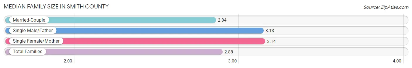 Median Family Size in Smith County