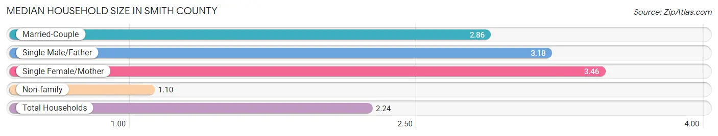 Median Household Size in Smith County