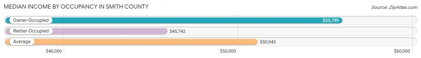 Median Income by Occupancy in Smith County