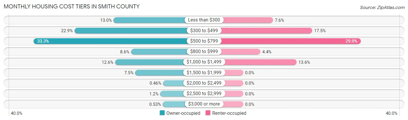 Monthly Housing Cost Tiers in Smith County