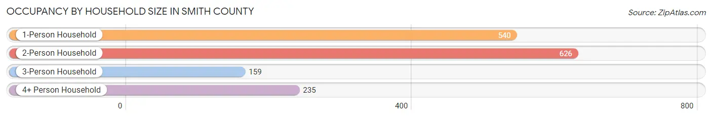 Occupancy by Household Size in Smith County