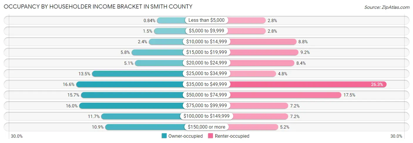 Occupancy by Householder Income Bracket in Smith County