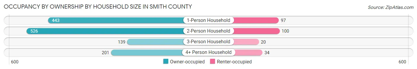 Occupancy by Ownership by Household Size in Smith County