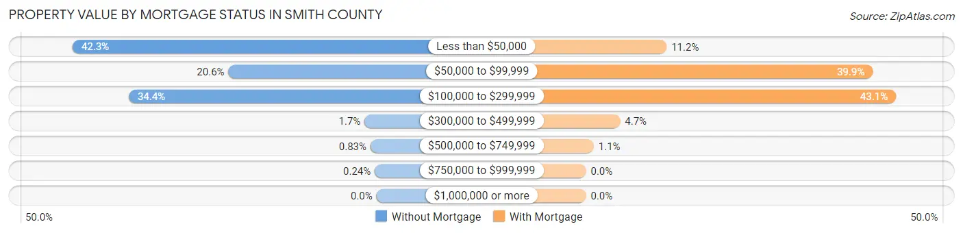 Property Value by Mortgage Status in Smith County
