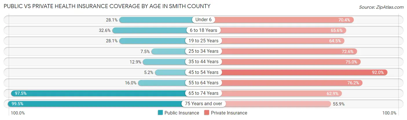 Public vs Private Health Insurance Coverage by Age in Smith County