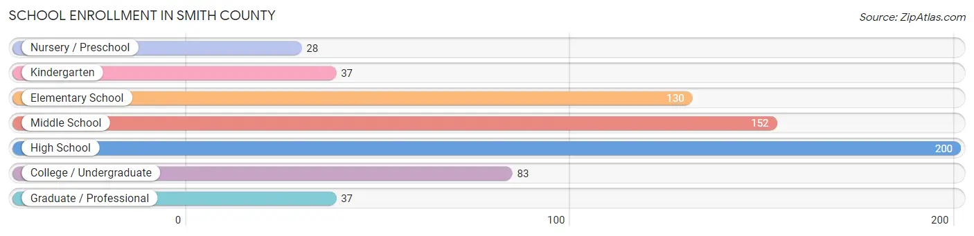 School Enrollment in Smith County