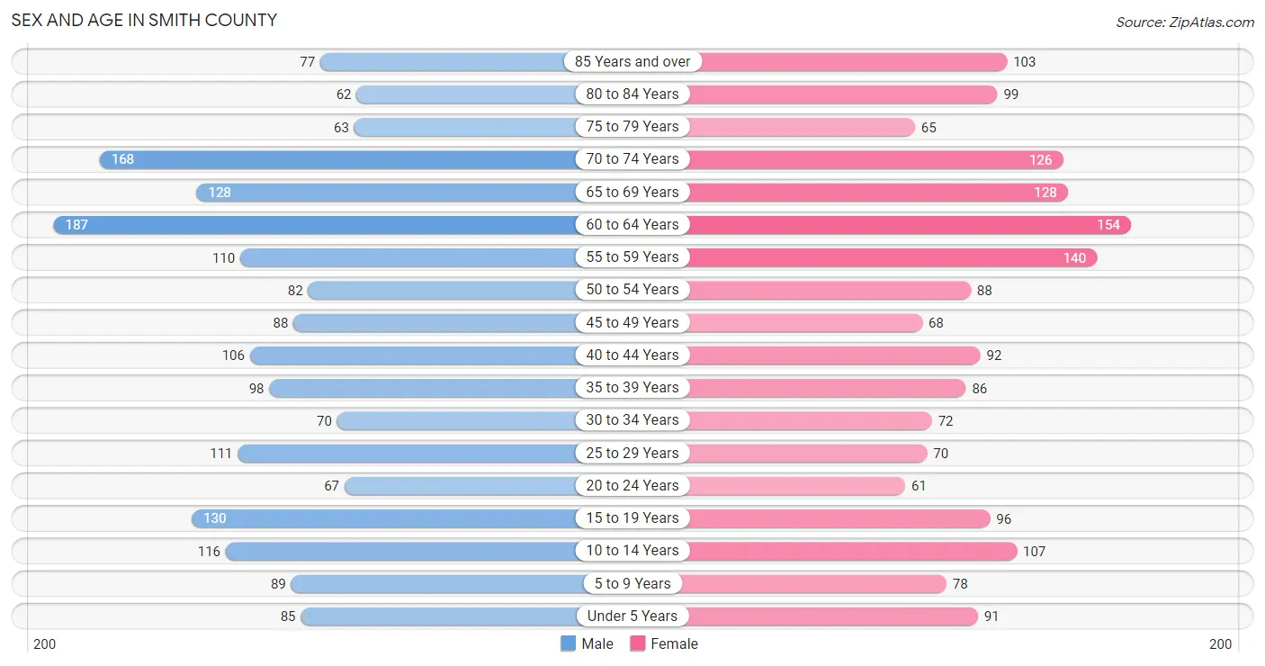 Sex and Age in Smith County